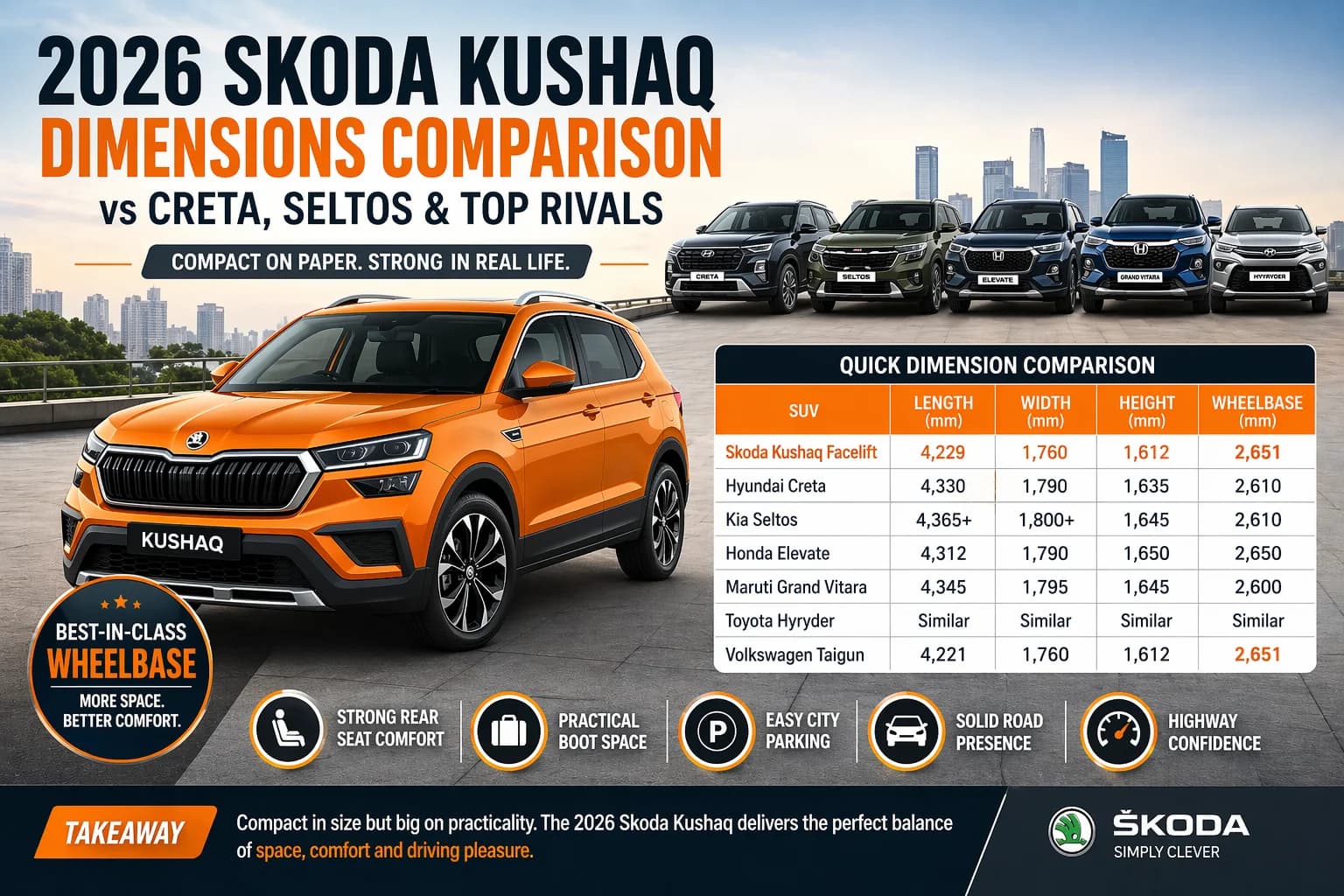 2026 Skoda Kushaq Facelift vs Rivals: Dimensions Compared for Real Buyers
