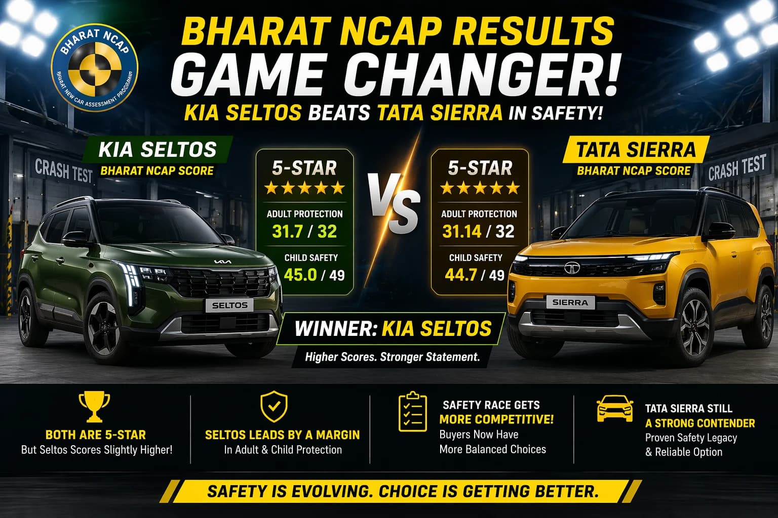Kia Seltos Outscores Tata Sierra In Bharat NCAP - Signals Shift In Safety Perception