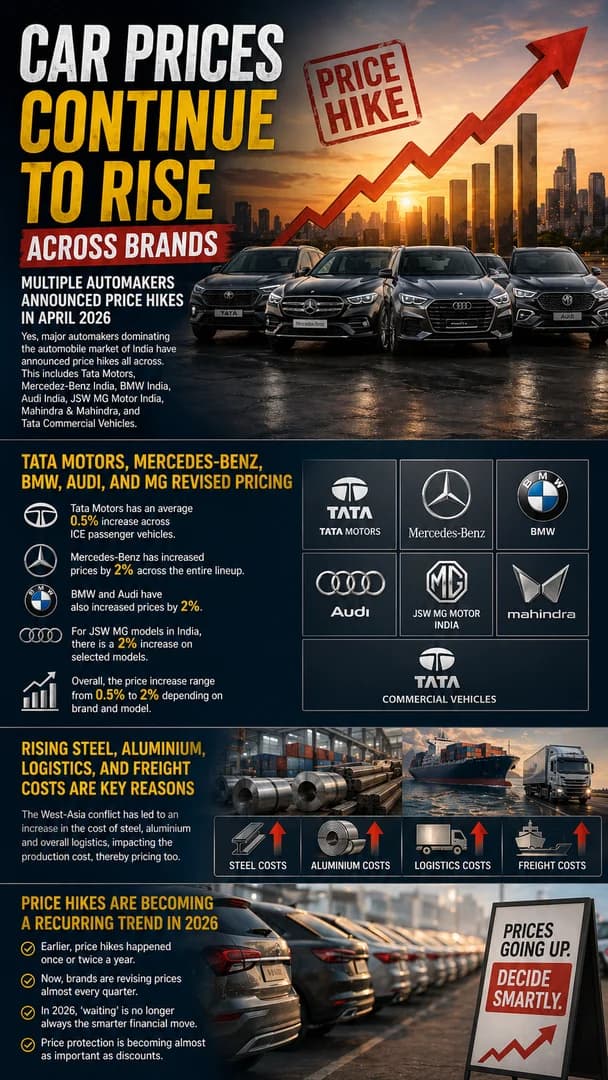 Car Prices Continue to Rise Across Brands